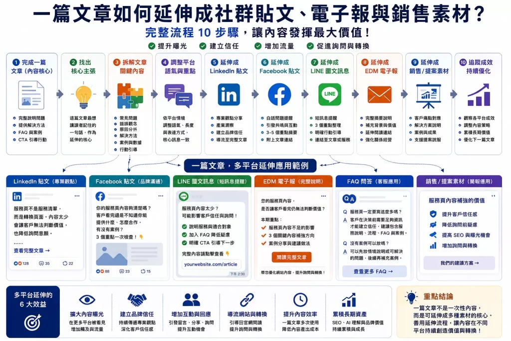 一篇文章延伸成社群貼文、電子報與銷售素材流程圖，包含 LinkedIn、Facebook、LINE、EDM、FAQ 與提案素材