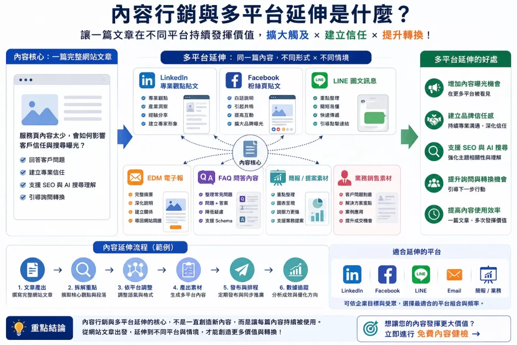 內容行銷與多平台延伸示意圖，說明一篇文章如何延伸成 LinkedIn、Facebook、LINE、EDM、FAQ 與簡報素材