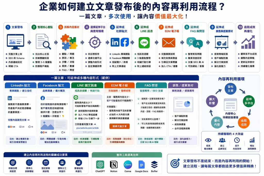 文章發布後內容再利用流程圖，說明網站文章如何延伸成社群貼文、LINE 訊息、EDM、FAQ、銷售素材與成效追蹤