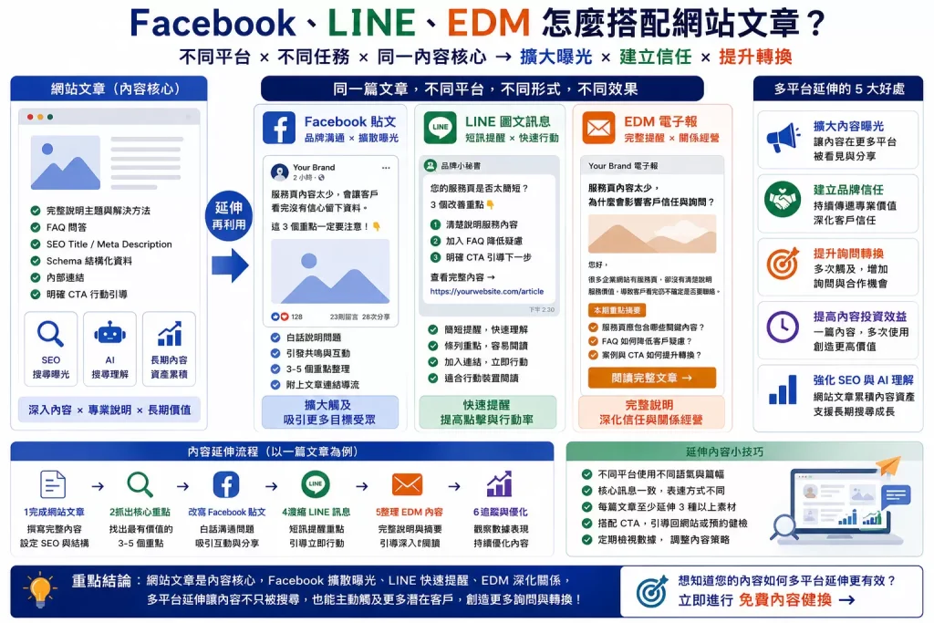 Facebook、LINE、EDM 與網站文章內容延伸示意圖，說明不同平台如何支援品牌曝光、SEO、AI 搜尋理解與詢問轉換
