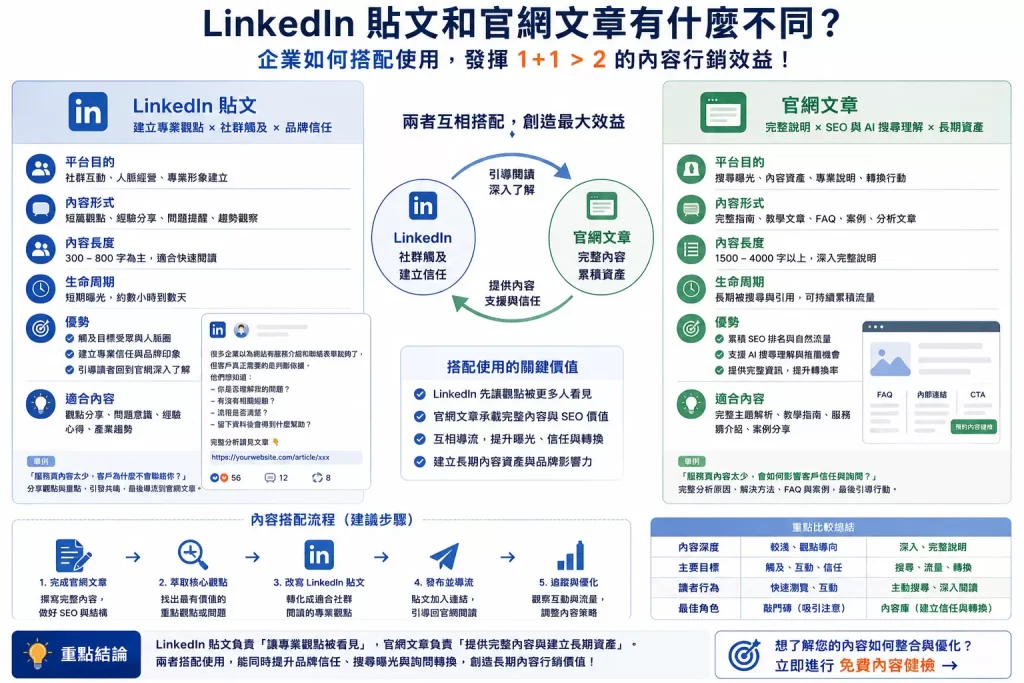 LinkedIn 貼文與官網文章比較圖，說明社群觸及、SEO、AI 搜尋理解、品牌信任與內容資產的分工