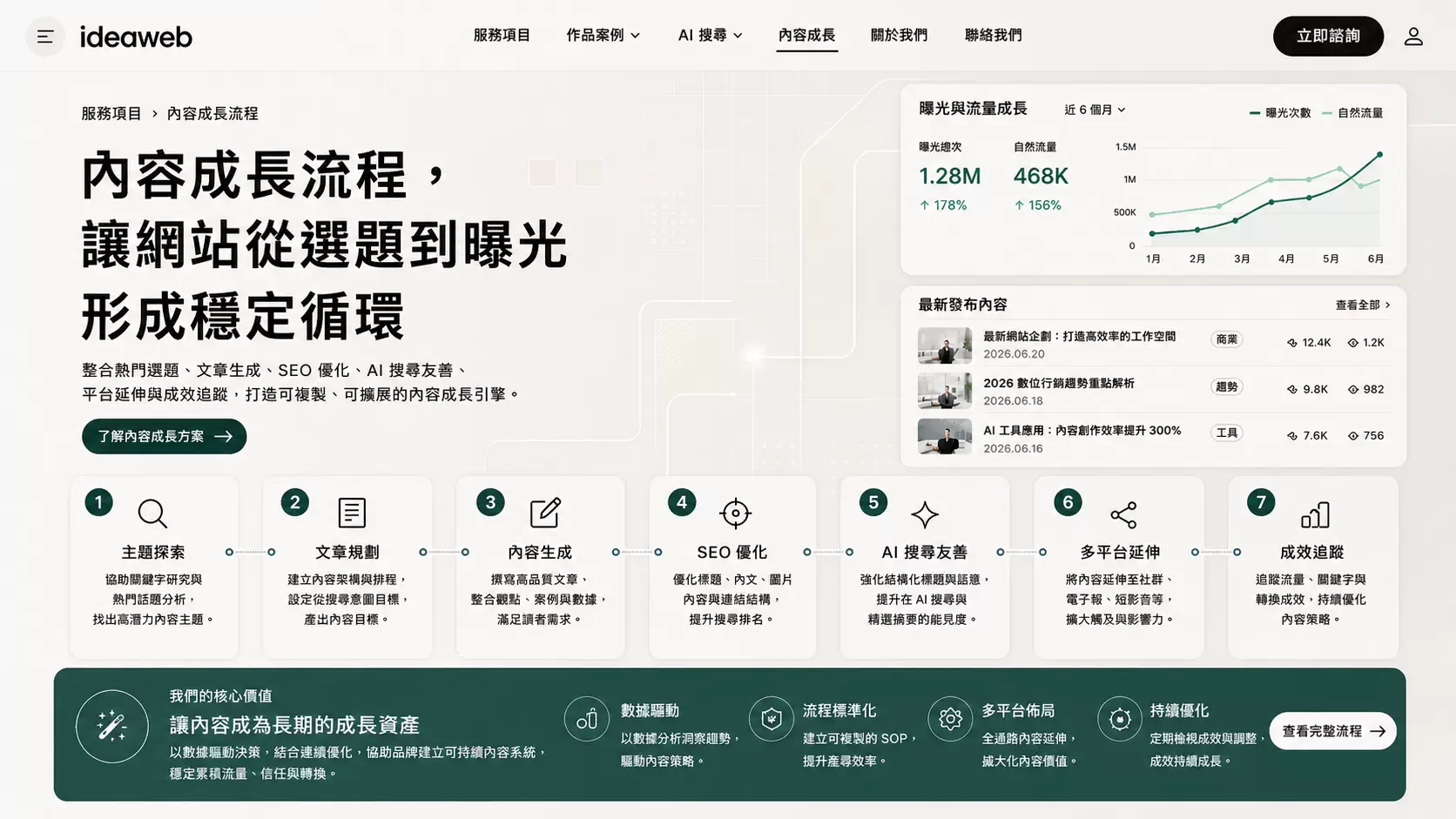 內容成長流程頁面示意，展示從選題、文章生成、SEO 優化到多平台延伸與成效追蹤的完整內容成長流程
